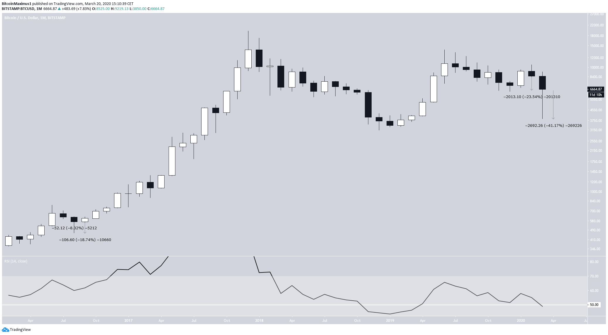 Bitcoin Monthly Chart