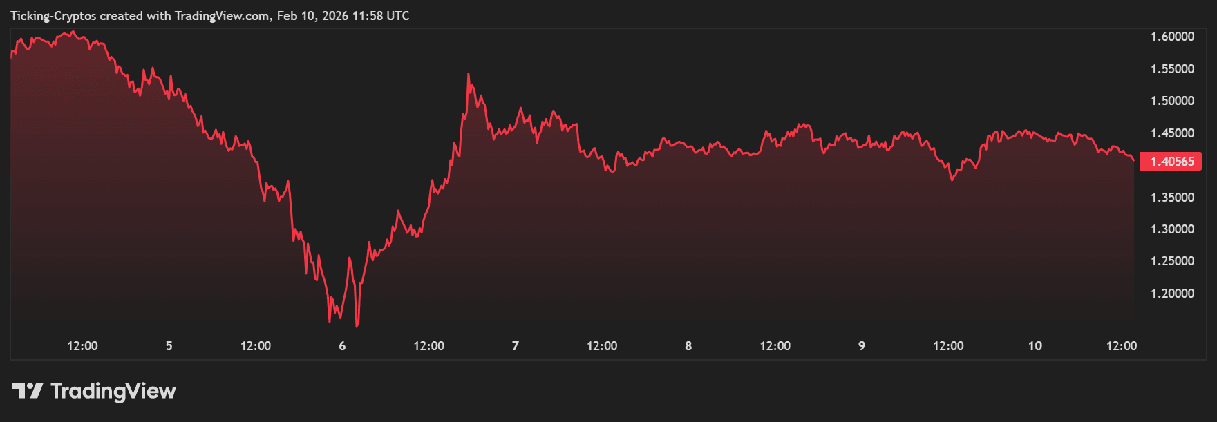 xrp price analysis XRPUSD_2026-02-10
