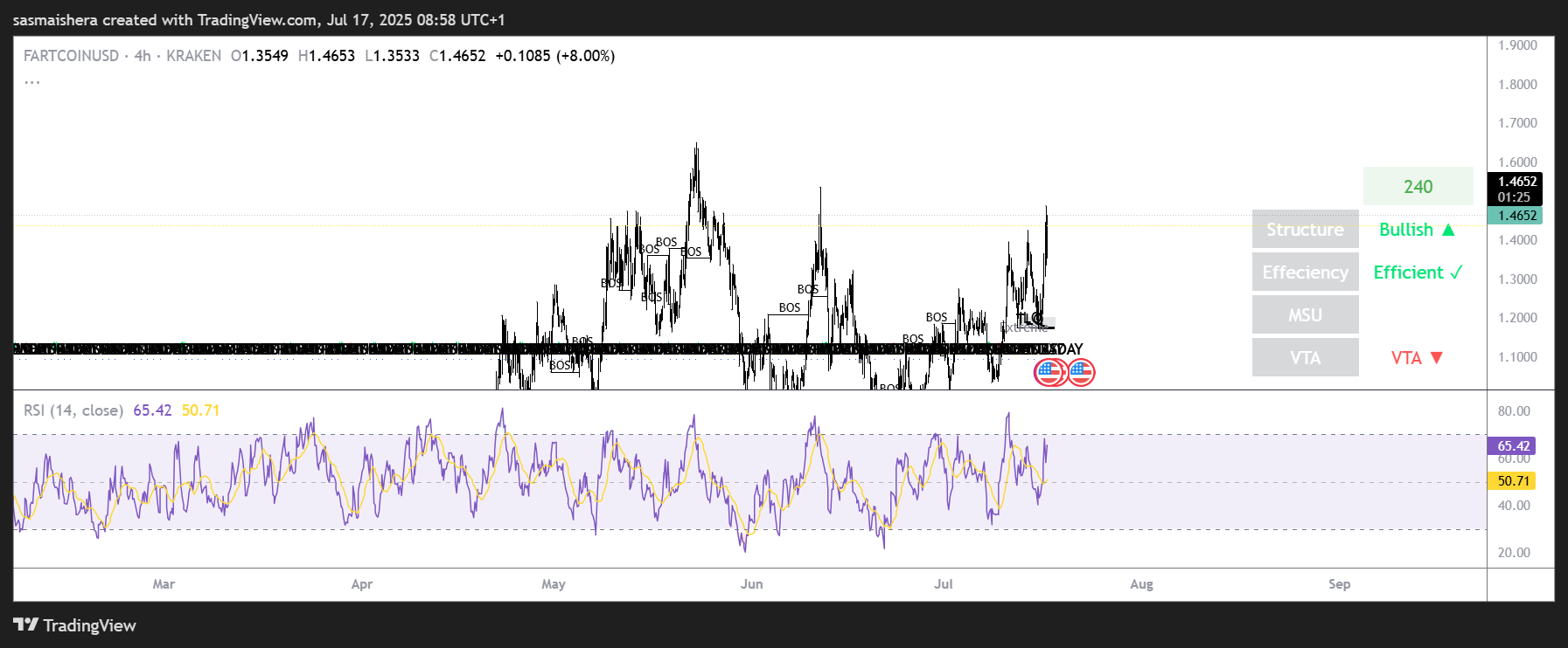 FARTCOIN/USD 4H Chart