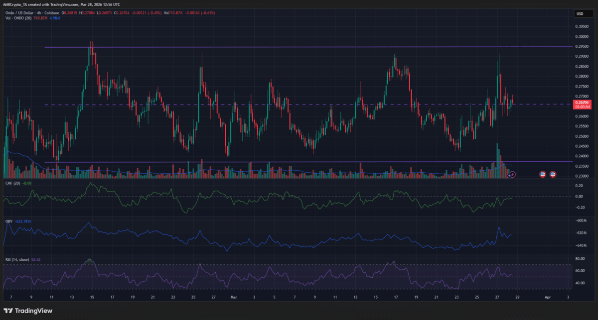 Will ONDO’s mid-range retest give bulls a chance to target $0.295? 7 fb1cd824f210d43573bf00a74d0142d61ef8687f