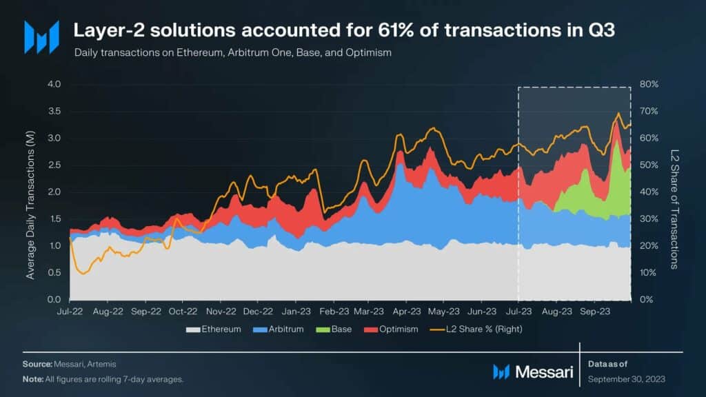 Layer 2 transactions accounted for more than 60% of all Ethereum activity in the third and first quarters