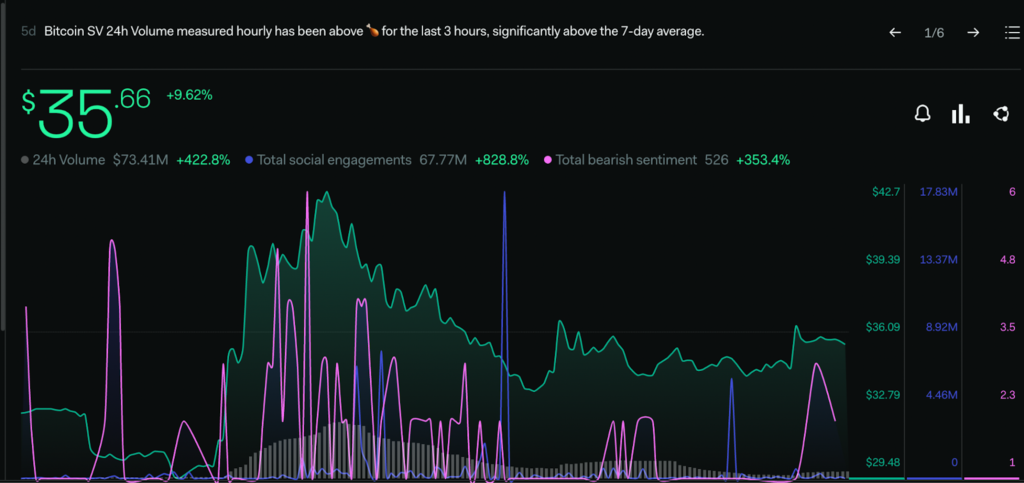 BSV Price