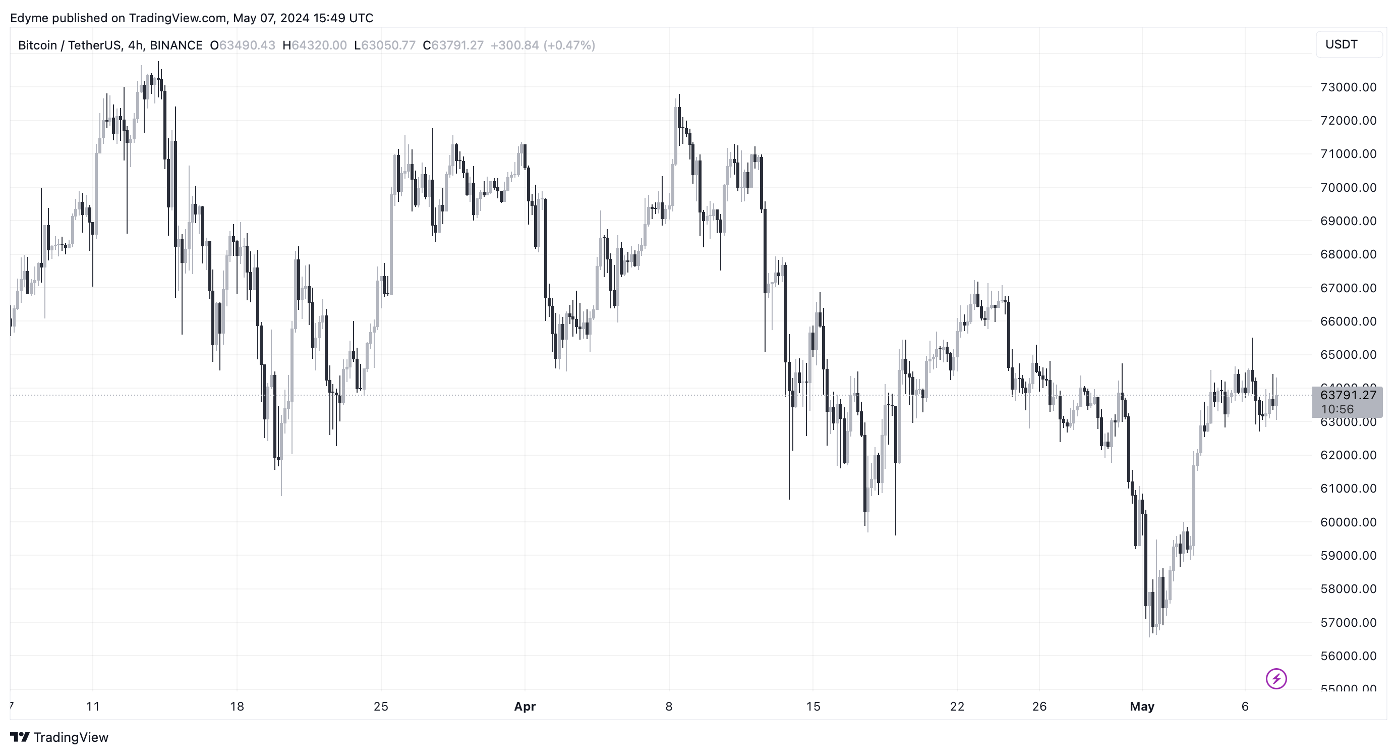 BINANCE:BTCUSDT Chart Image by Edyme