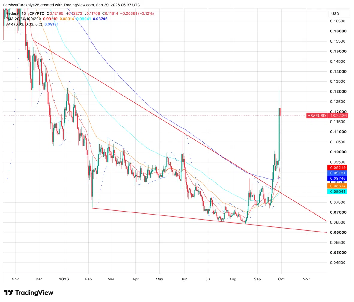 Прогноз Hedera Price: может ли HBAR снова прорваться после роста на этой неделе?
