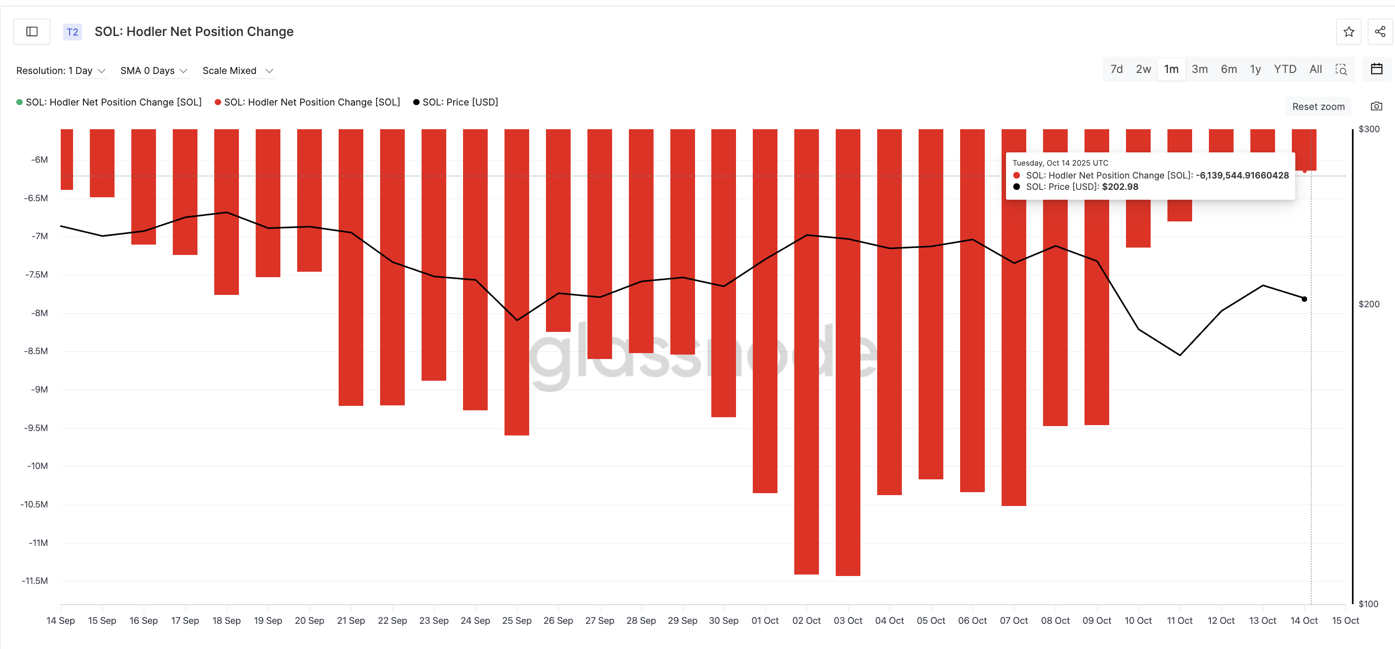 Solana Holders Have Started Accumulating