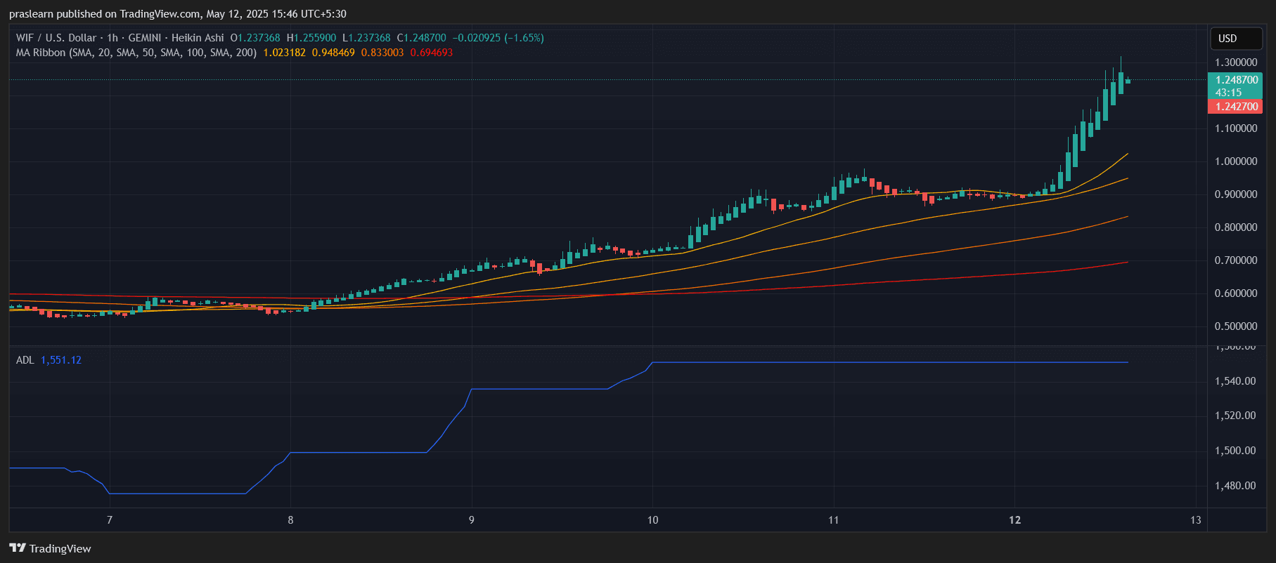 dogwifhat price prediction
