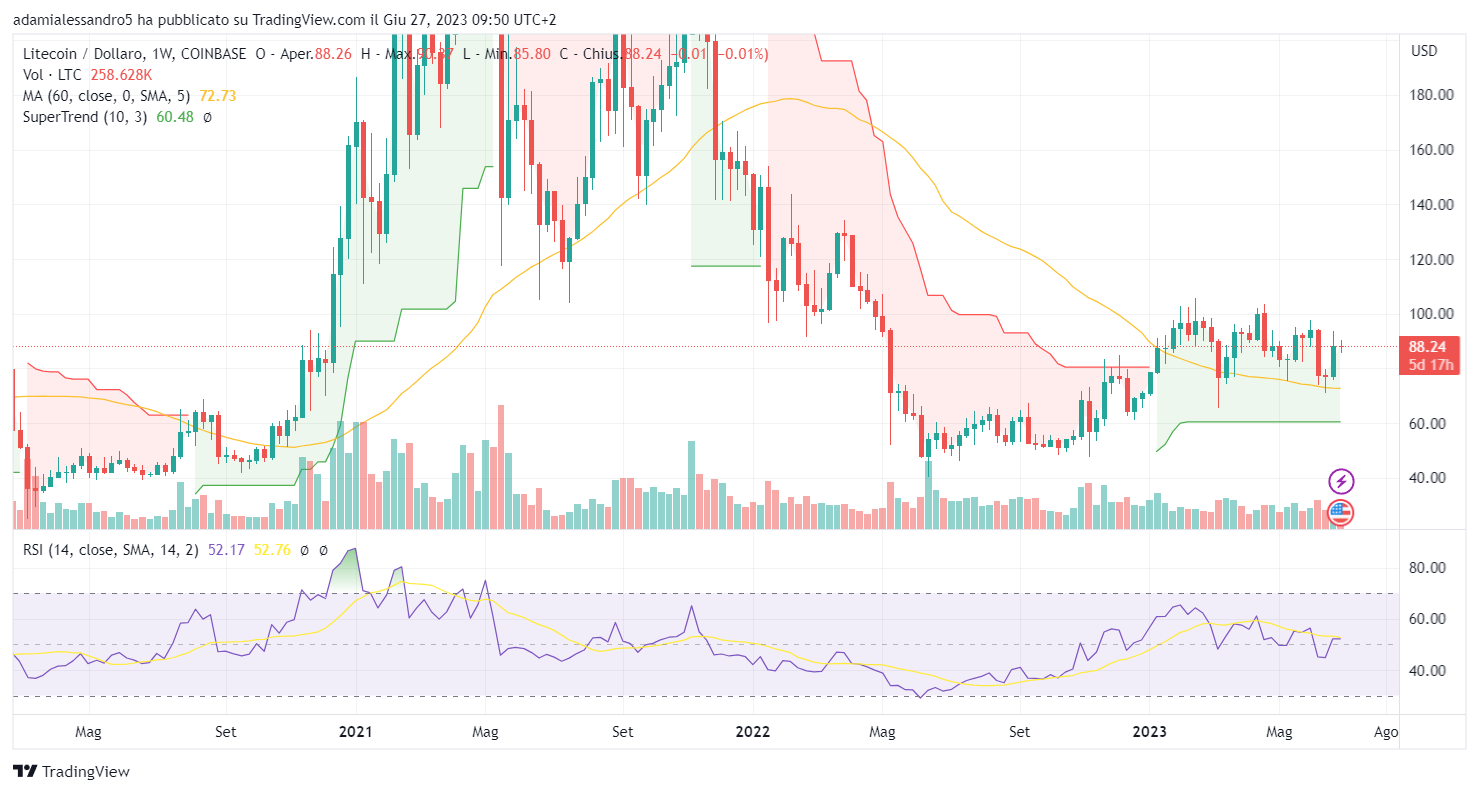 Litecoin: халвинг криптовалюты близок