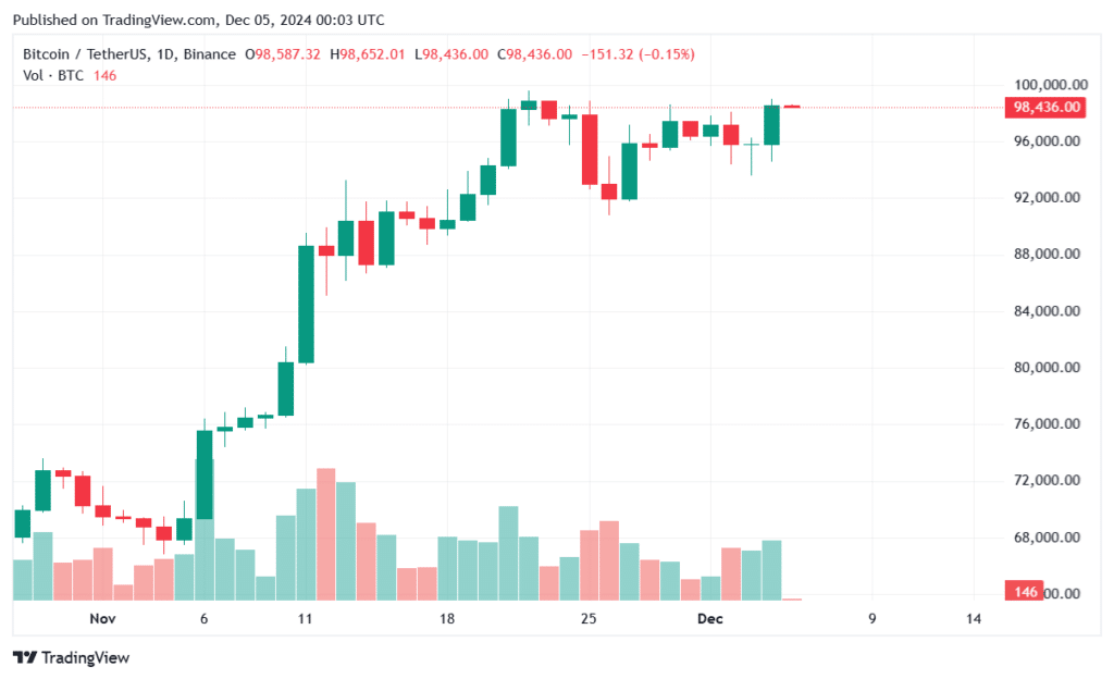 Bitcoin se recupera e atinge o preço-alvo de US$ 100.000 novamente - 1