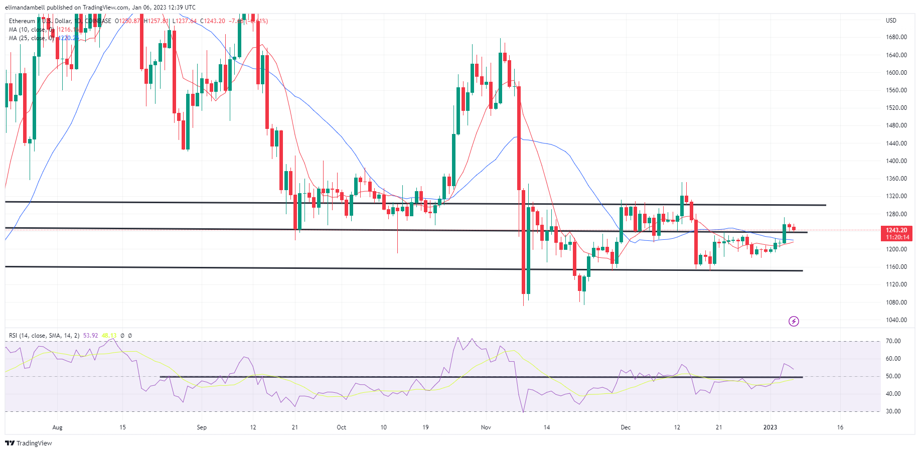 Биткойн, Технический анализ Ethereum: ETH снижается, так как рынки ждут отчета о занятости в несельскохозяйственном секторе