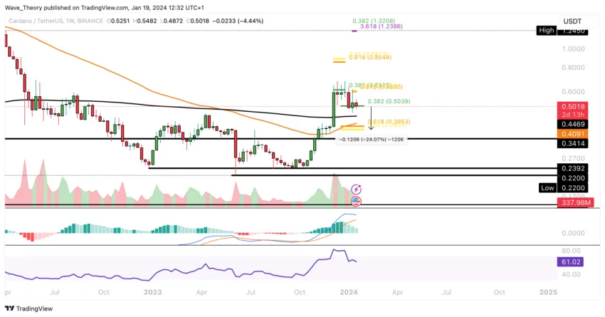 ADA Chart Analyse BeInCrypto