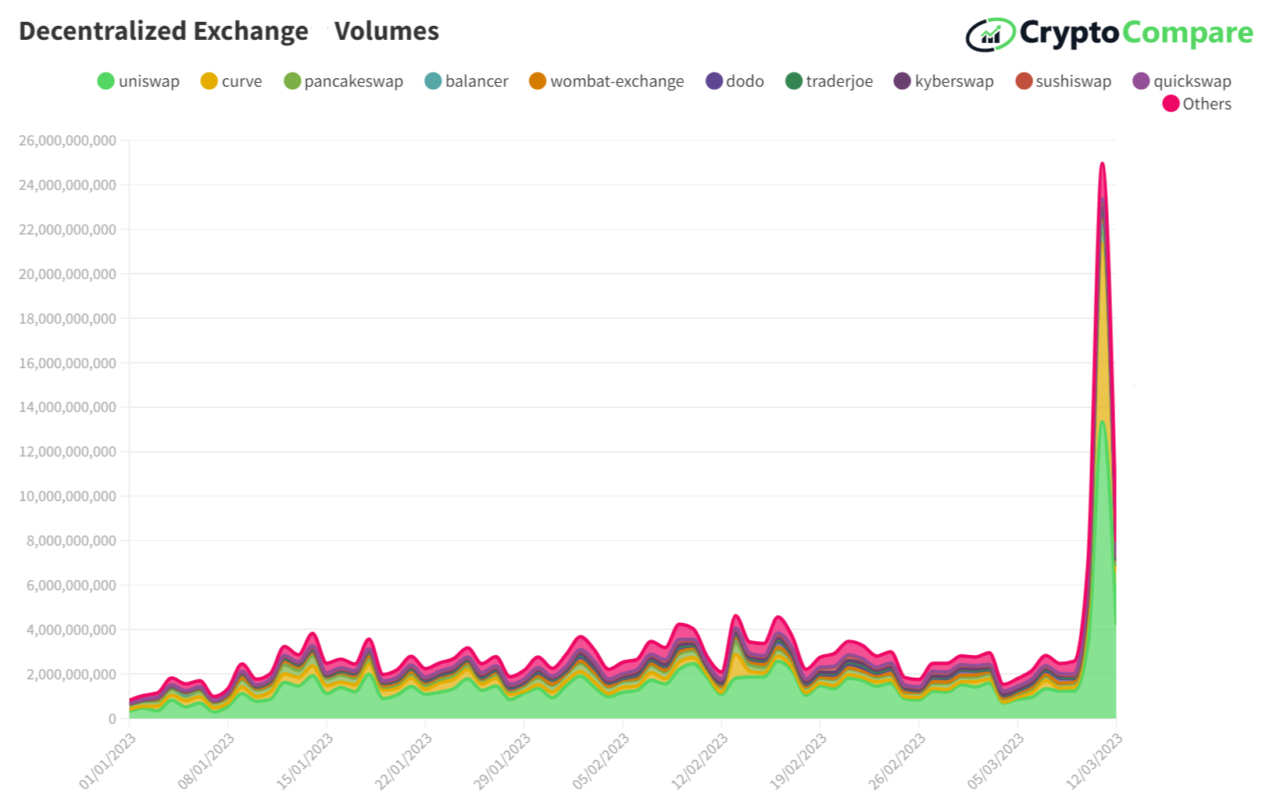 Объемы торгов на децентрализованной бирже (DEX) выросли почти на 250% на фоне кризиса стейблкоинов