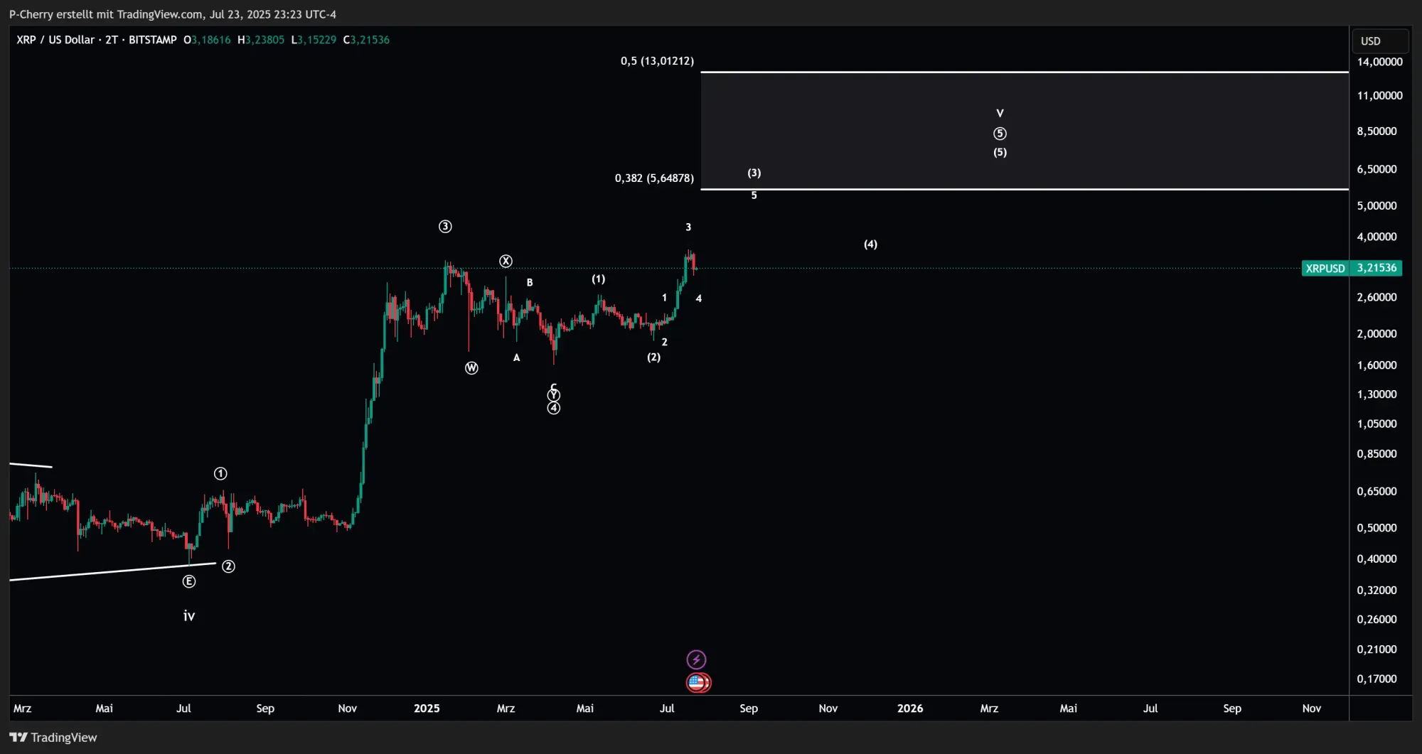 XRP, Elliott Wellen, 2-Tageschart, Quelle: Tradingview