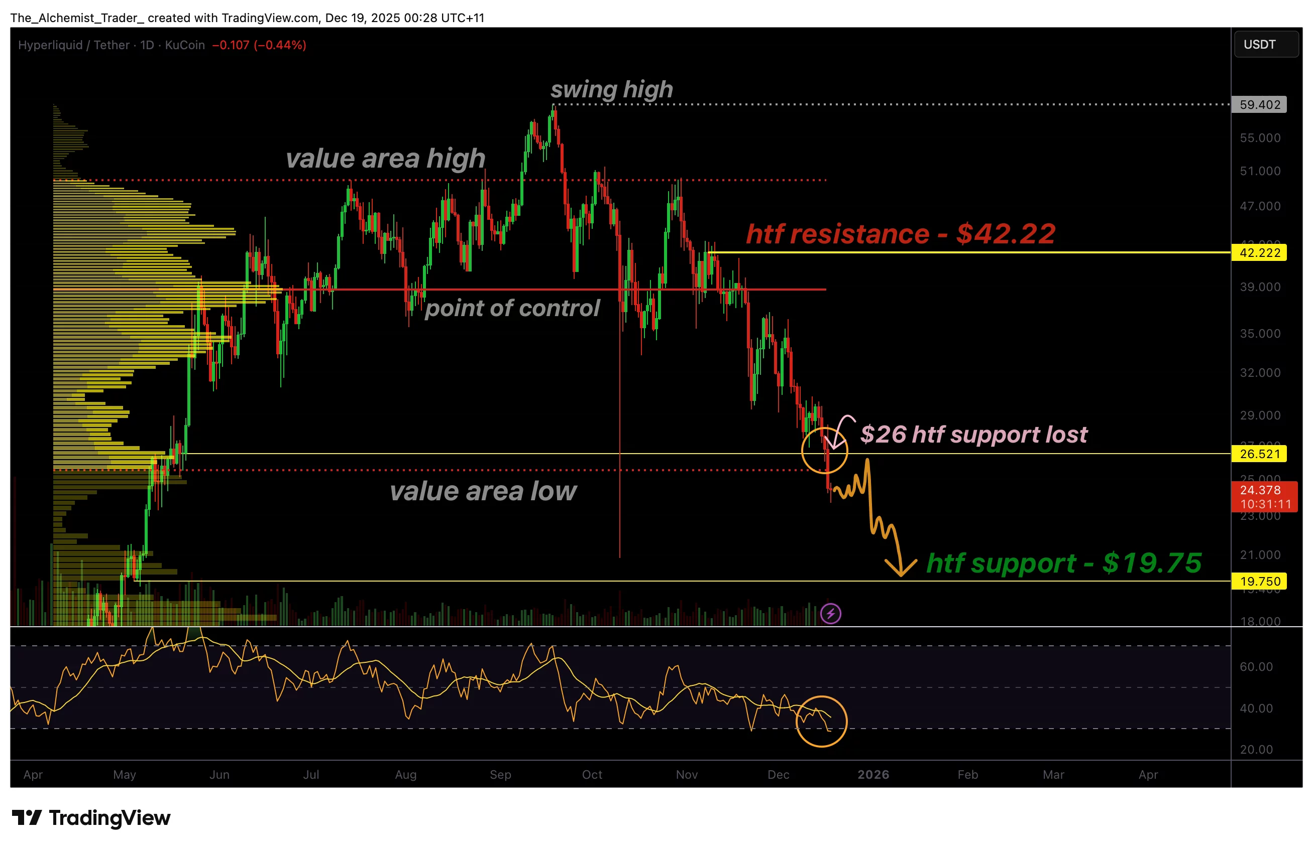 Hyperliquid price weakens below $26 as oversold signals fail to stop bears - 1