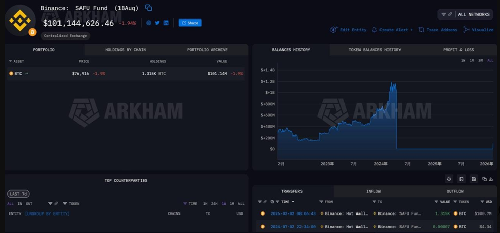 Binance покупает 1 315 <span class=