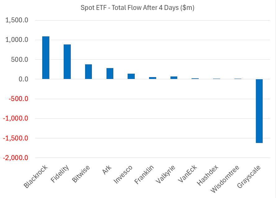 1 291 000 000 долларов США поступили в спотовые биткойн-ETF менее чем за неделю торгов после исторического одобрения: BitMEX