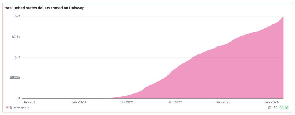 Uniswap all-time trading volume hits $2t - 1