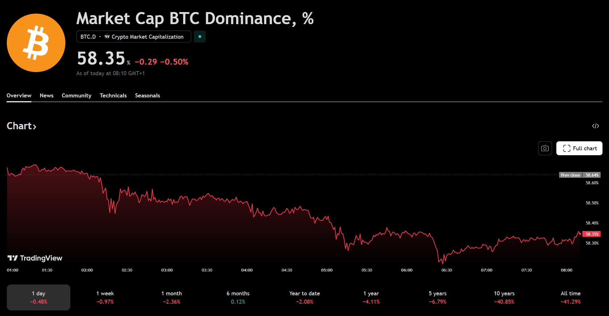 Криптовалюты, Цена Биткоина, Рынки, Анализ цен, Анализ рынков
