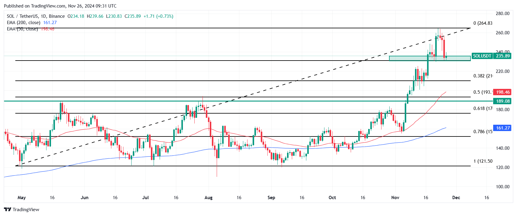 Chart showing Technical analysis of solana price