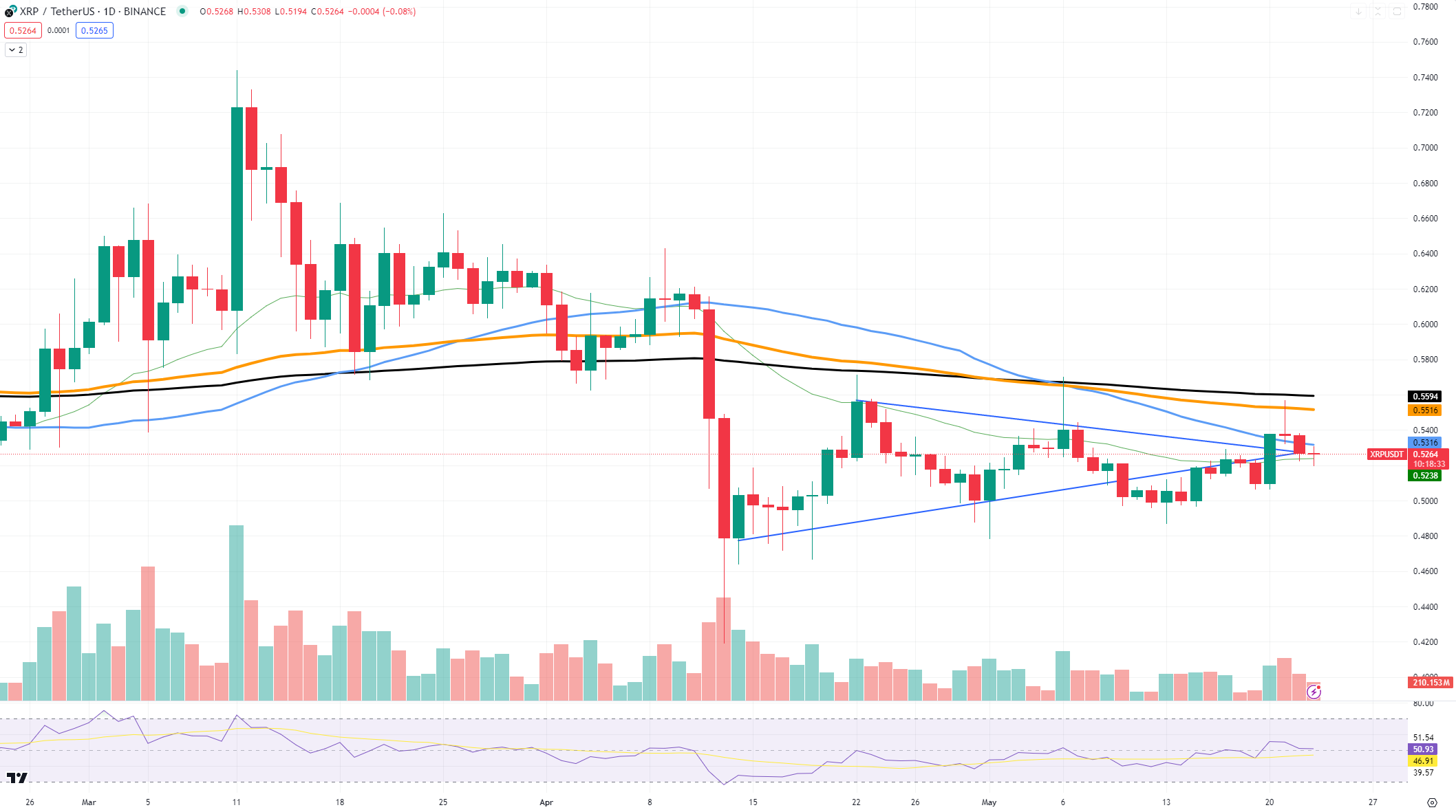 XRP Golden Cross Ditolak Shiba Inu (SHIB) Terselamatkan Ethereum (ETH) Siap Melanjutkan Reli?