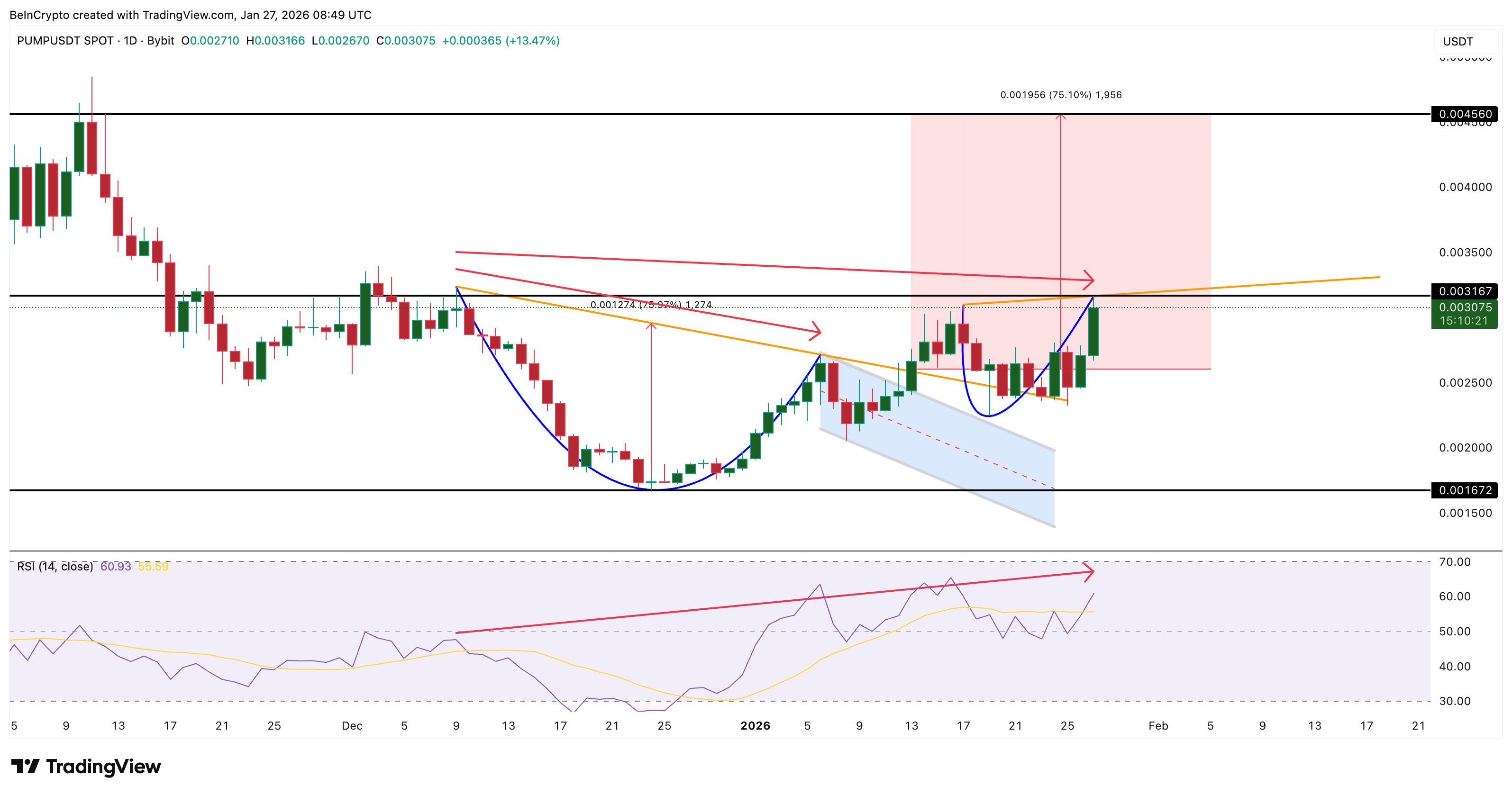 Momentum Hints At Consolidation