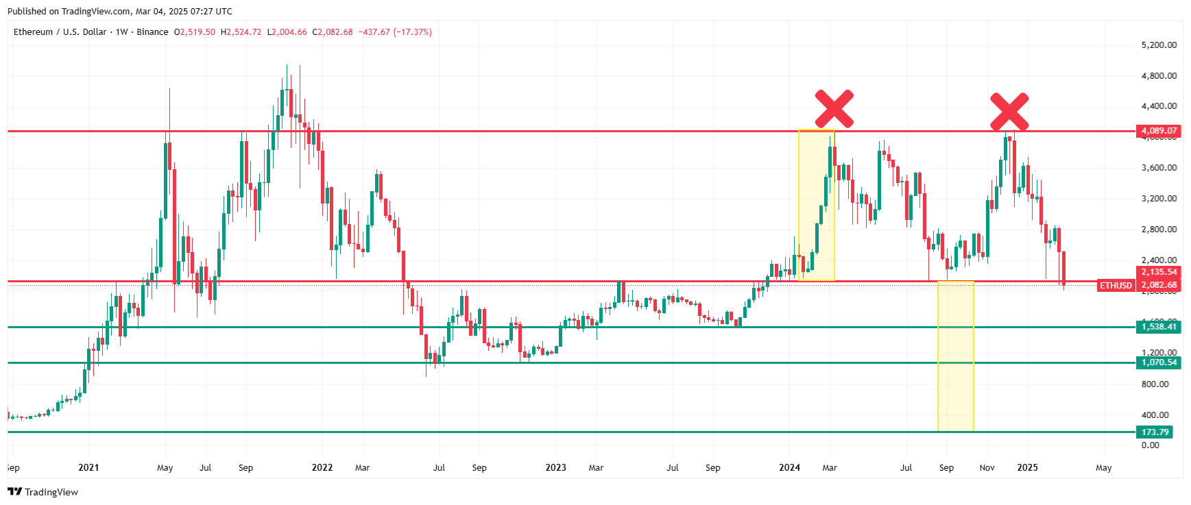 O Ethereum vai travar? ETH/USDT ANÁLISE TÉCNICA. Fonte: TradingView.com