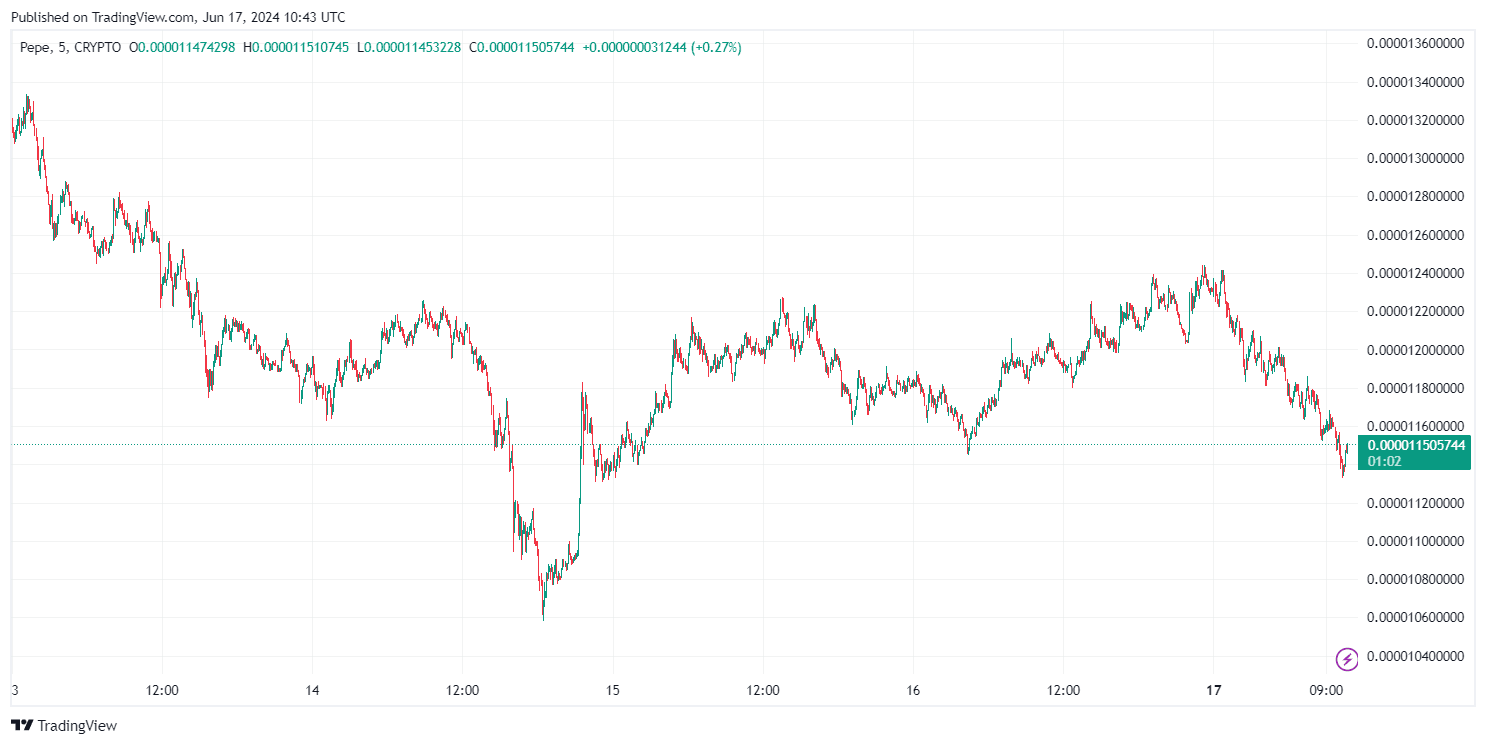 By TradingView - PEPEUSD_2024-06-17 (5D)