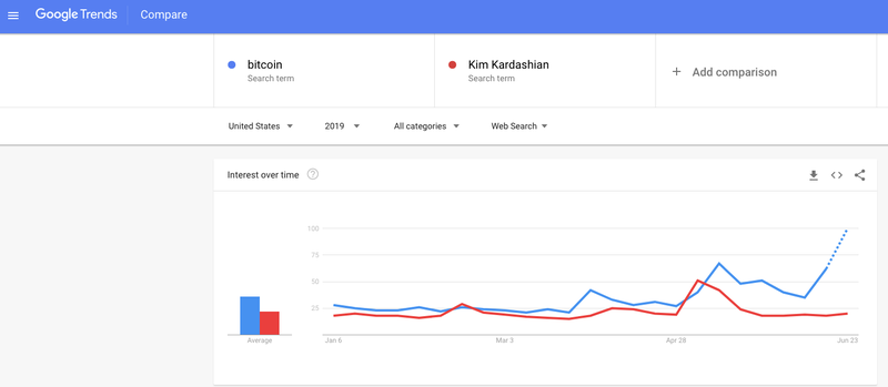 Google Trends - Bitcoin vs Kim Kardashian.png