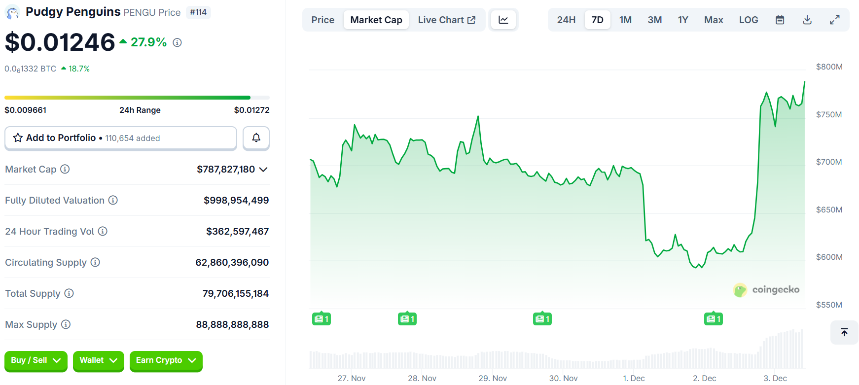 Pudgy Penguins (PENGU) Price Performance
