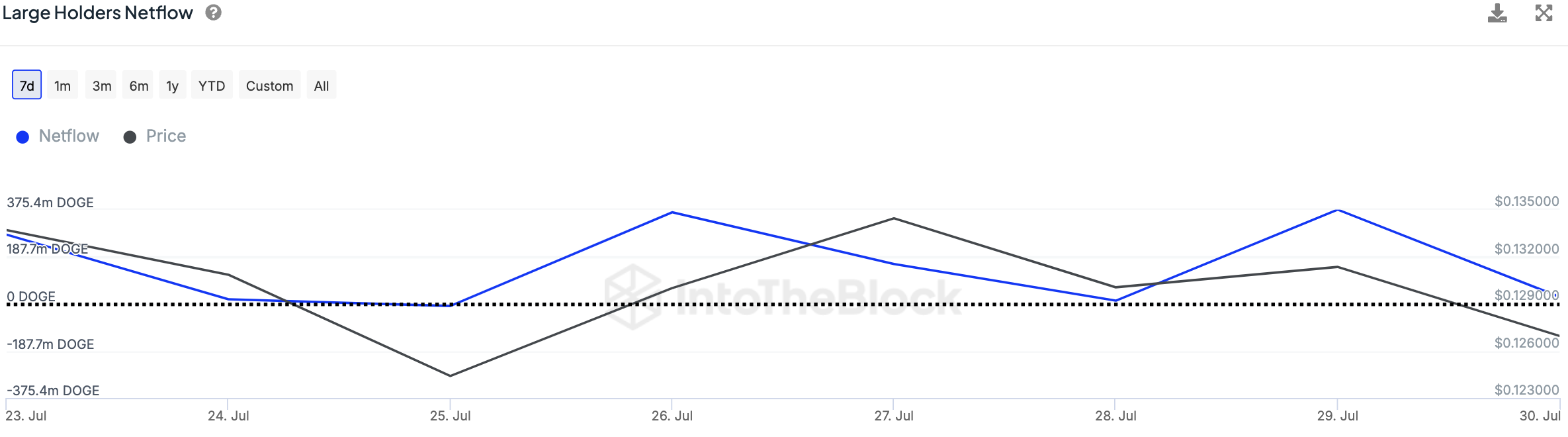 Dogecoin (DOGE) Turun 92.5% dalam Metrik Key On-Chain Apa yang Terjadi?