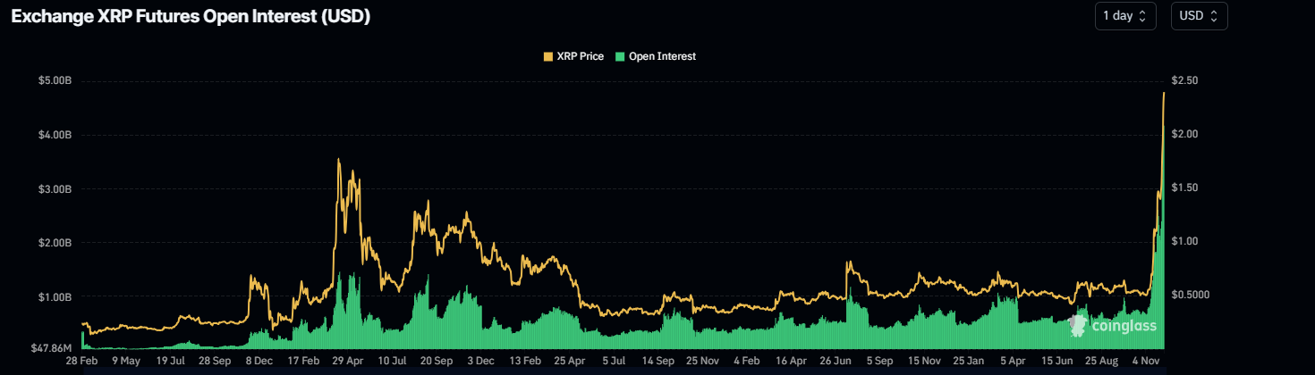 Gráfico de Interés Abierto de XRP. Fuente: Coinglass