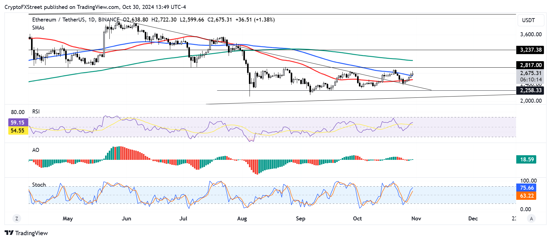 ETH/USDT daily chart