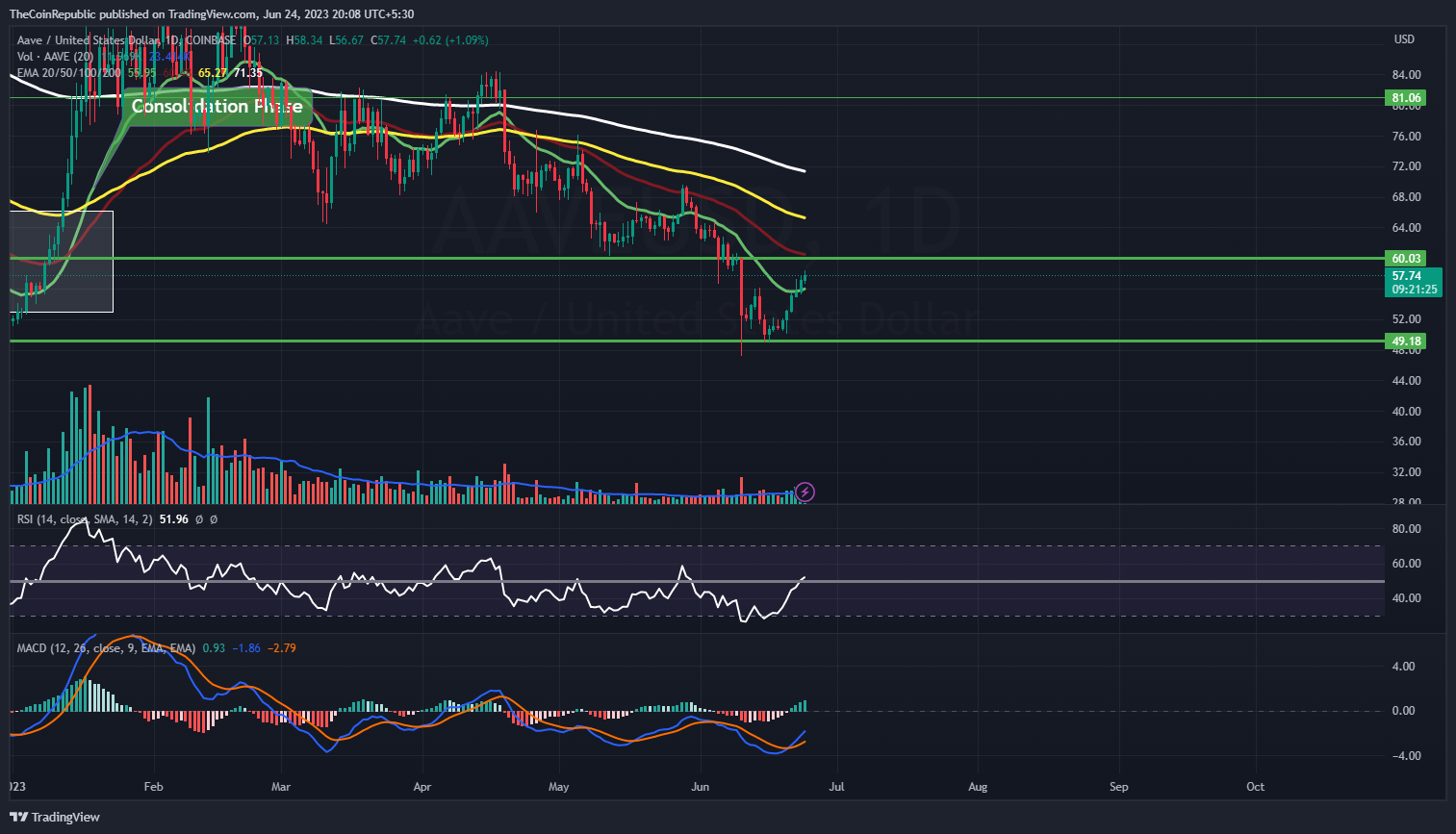 Aave Price Prediction: Will AAVE Reach $60 Recovery Level or Plummet?  