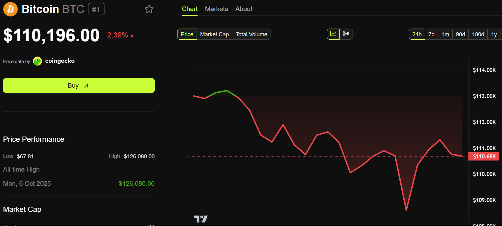 Desempeño del precio de Bitcoin (BTC). Fuente: BeInCrypto