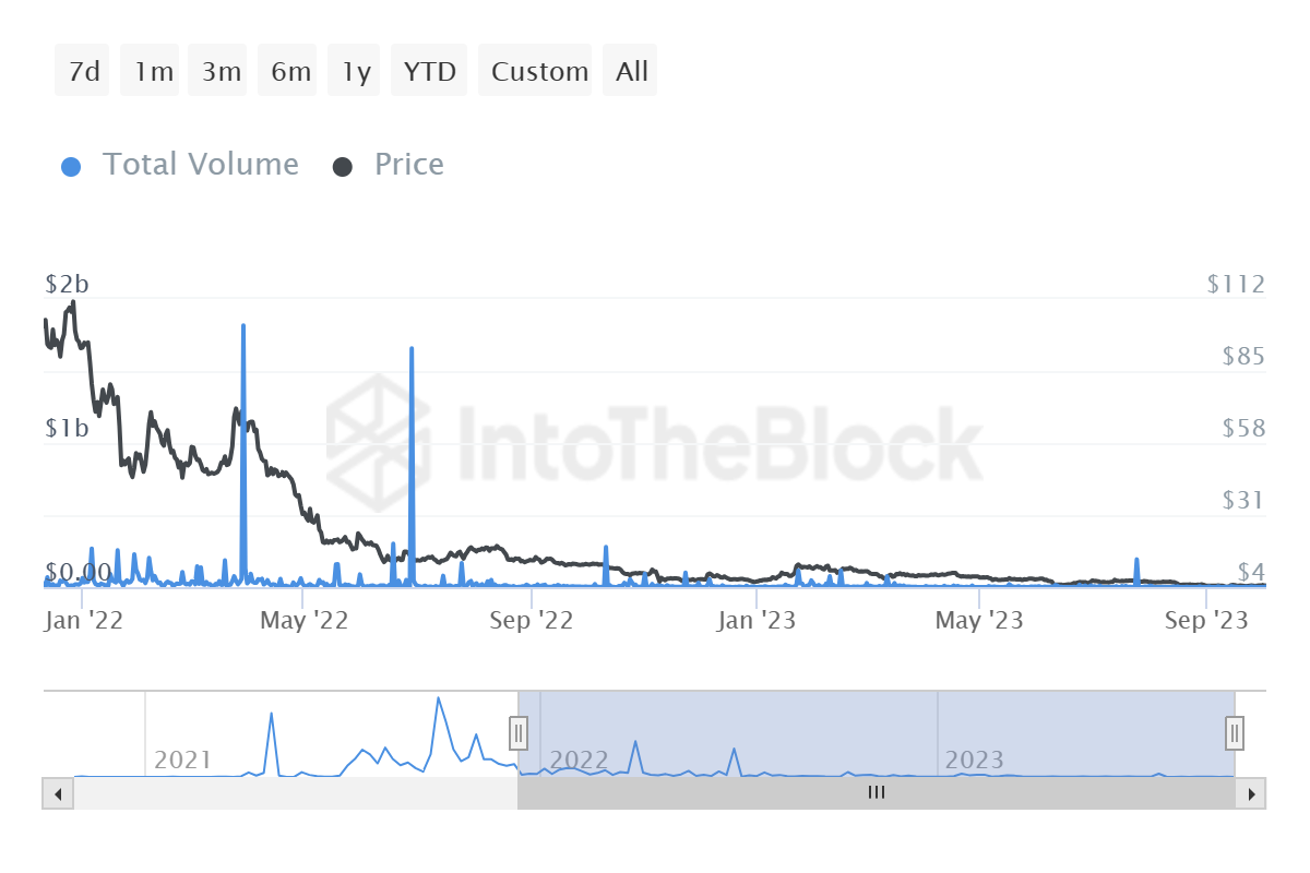 Axie Infinity whale transaction volume