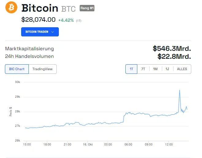 Bitcoin Kurs Chart