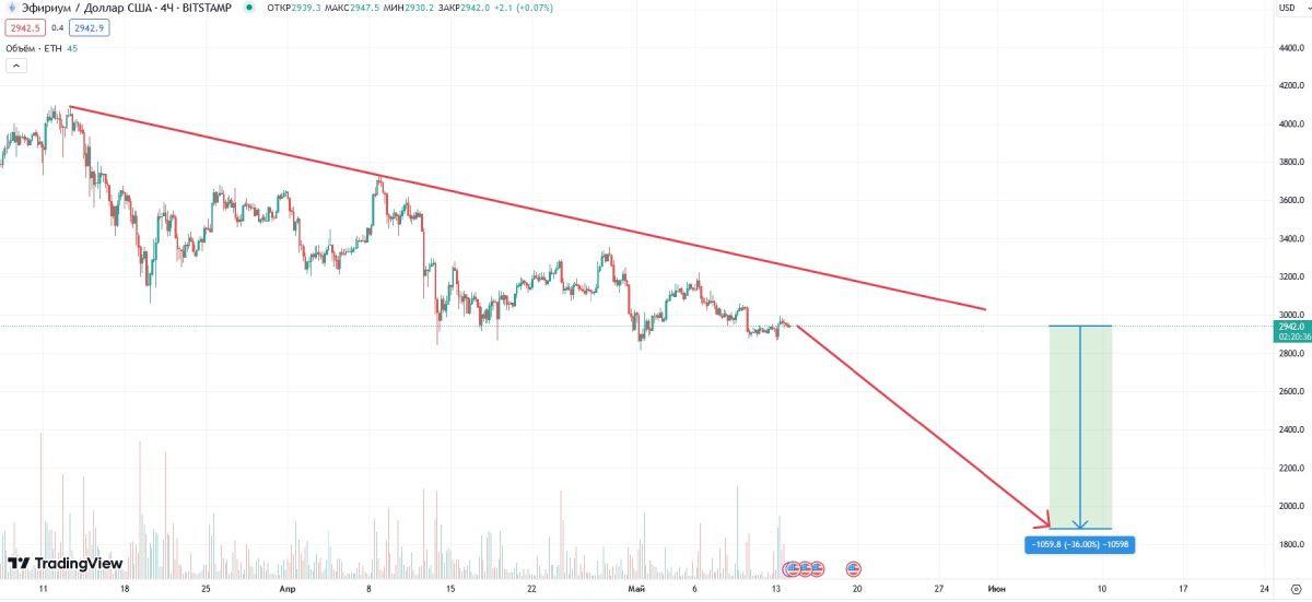 Ethereum можно хоронить в случае отклонения заявок на выпуск ETF