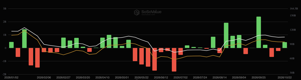 fbc5de909e2ac3501f1d63fb1027b36b9e44c7dd Биткоин-ETF привлекли $304,7 млн за неделю, а ZEC-фонды получили $41 млн