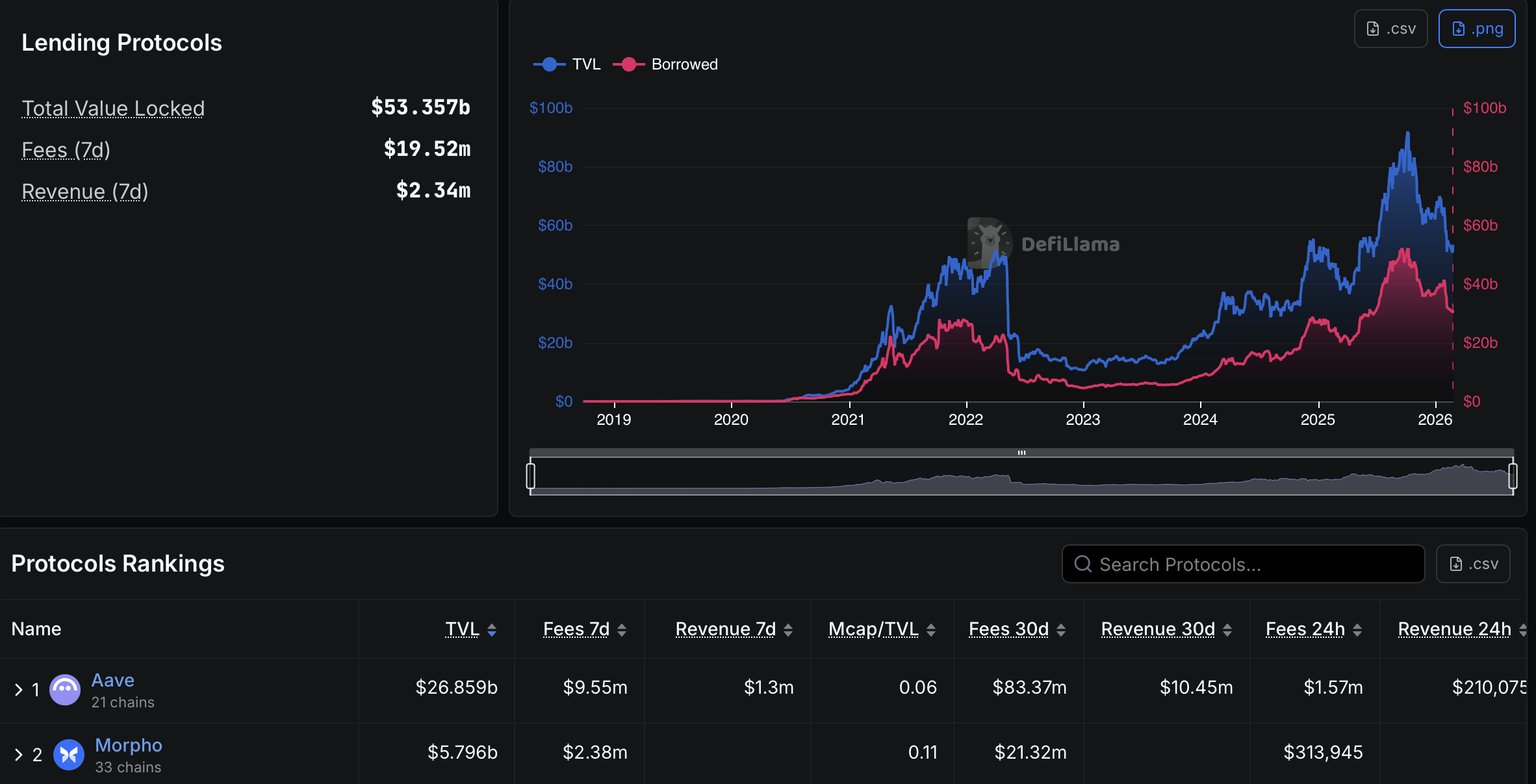 Coinbase, Kraken, Loans, Lending, DeFi