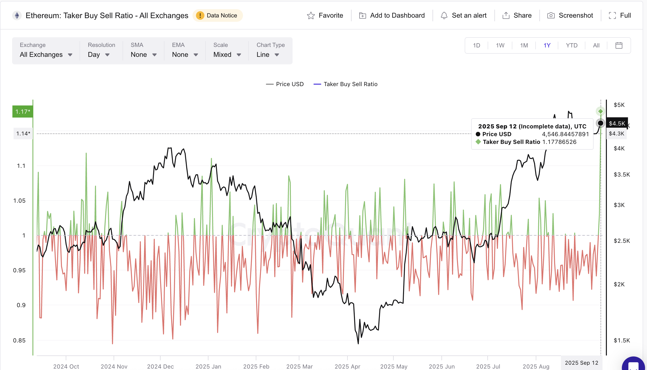 Ethereum derivative traders bet long