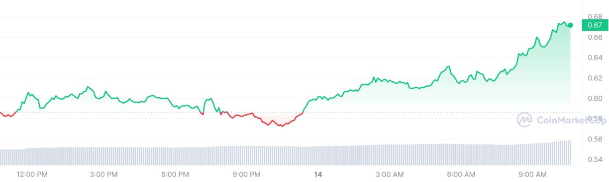 Цены на криптовалюту сегодня: биткойн поддерживает падение на 49 тыс., PEPE и XRP, поскольку PYTH растет на 15%