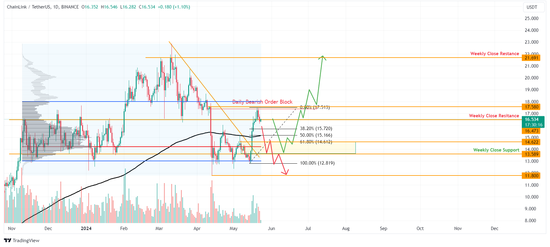 LINK/USDT 1-day chart