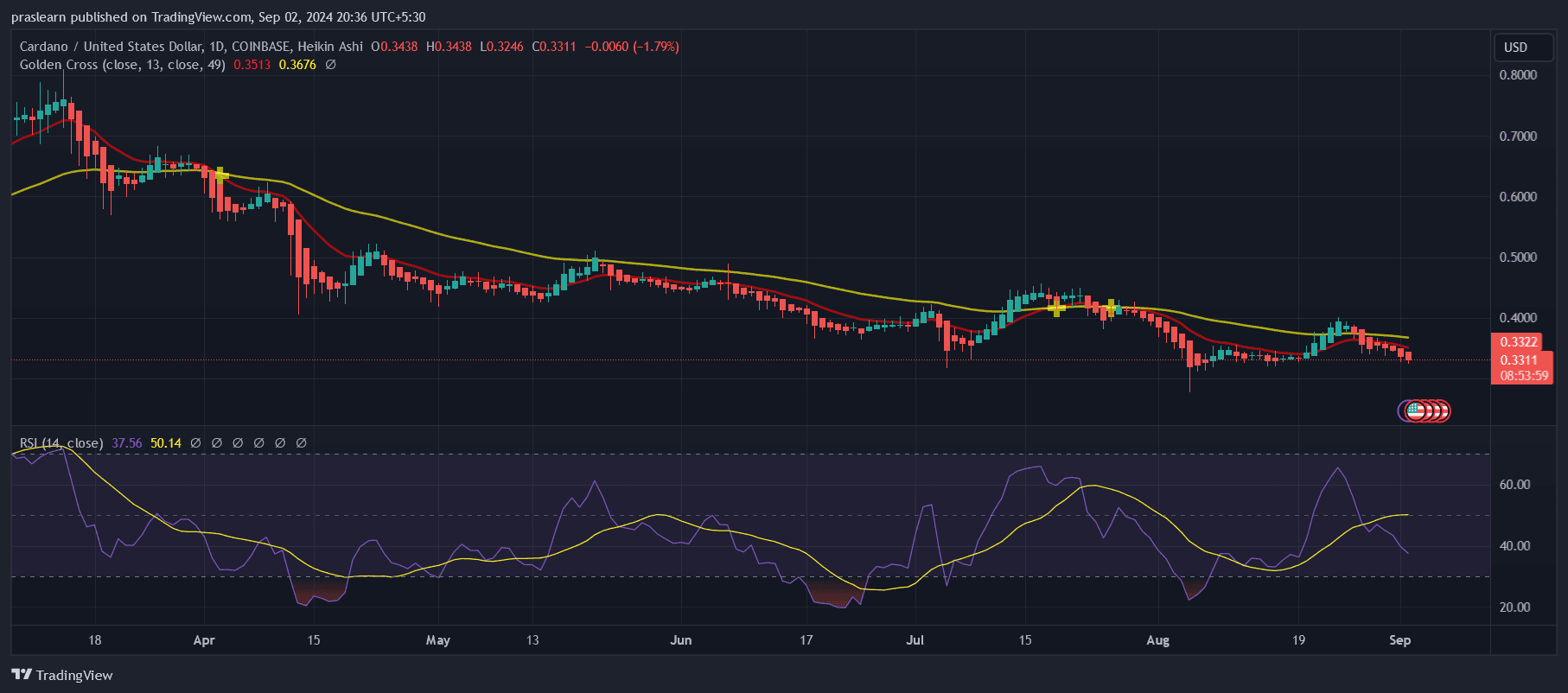 Cardano Price Prediction