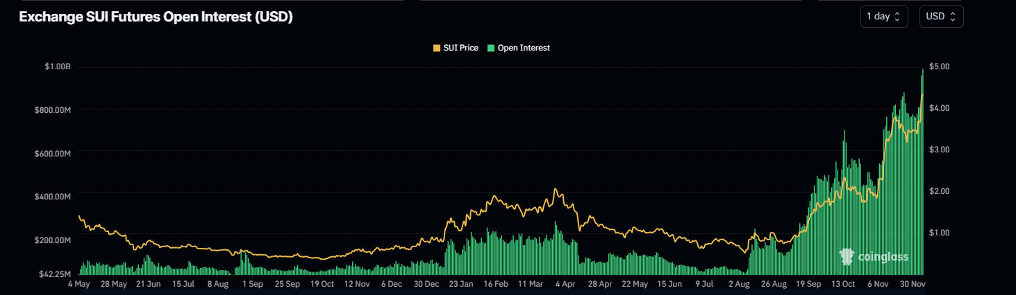 Gráfico de Interés Abierto de SUI. Fuente: Coinglass
