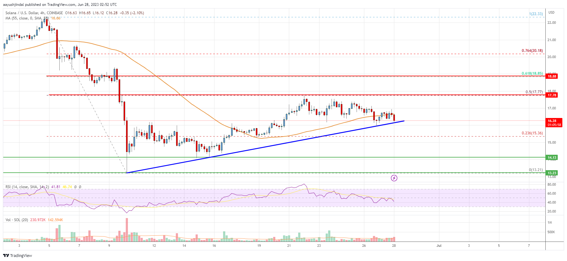 Analisis Harga SOL: Solana Dapat Memulihkan Lebih Lanjut Jika Mempertahankan Dukungan Ini