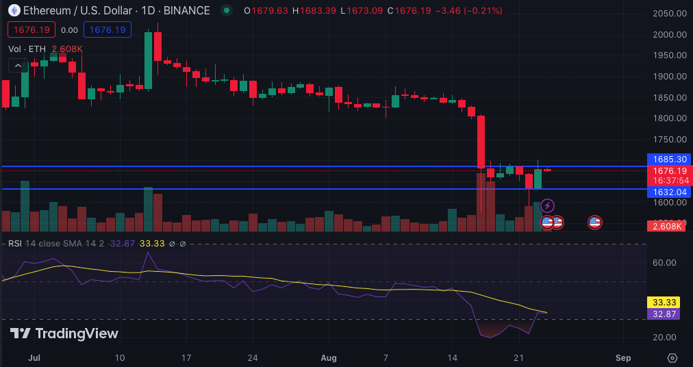 Медвежье состояние ETH может спровоцировать прорыв: основатели Glassnode