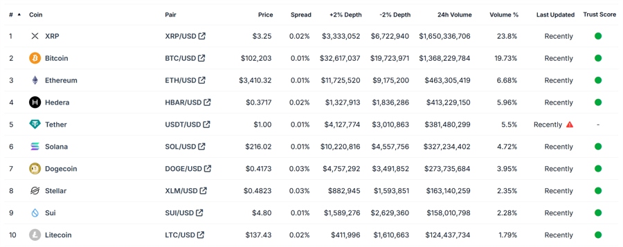 XRP превзошел биткоин по объему торгов на Coinbase
