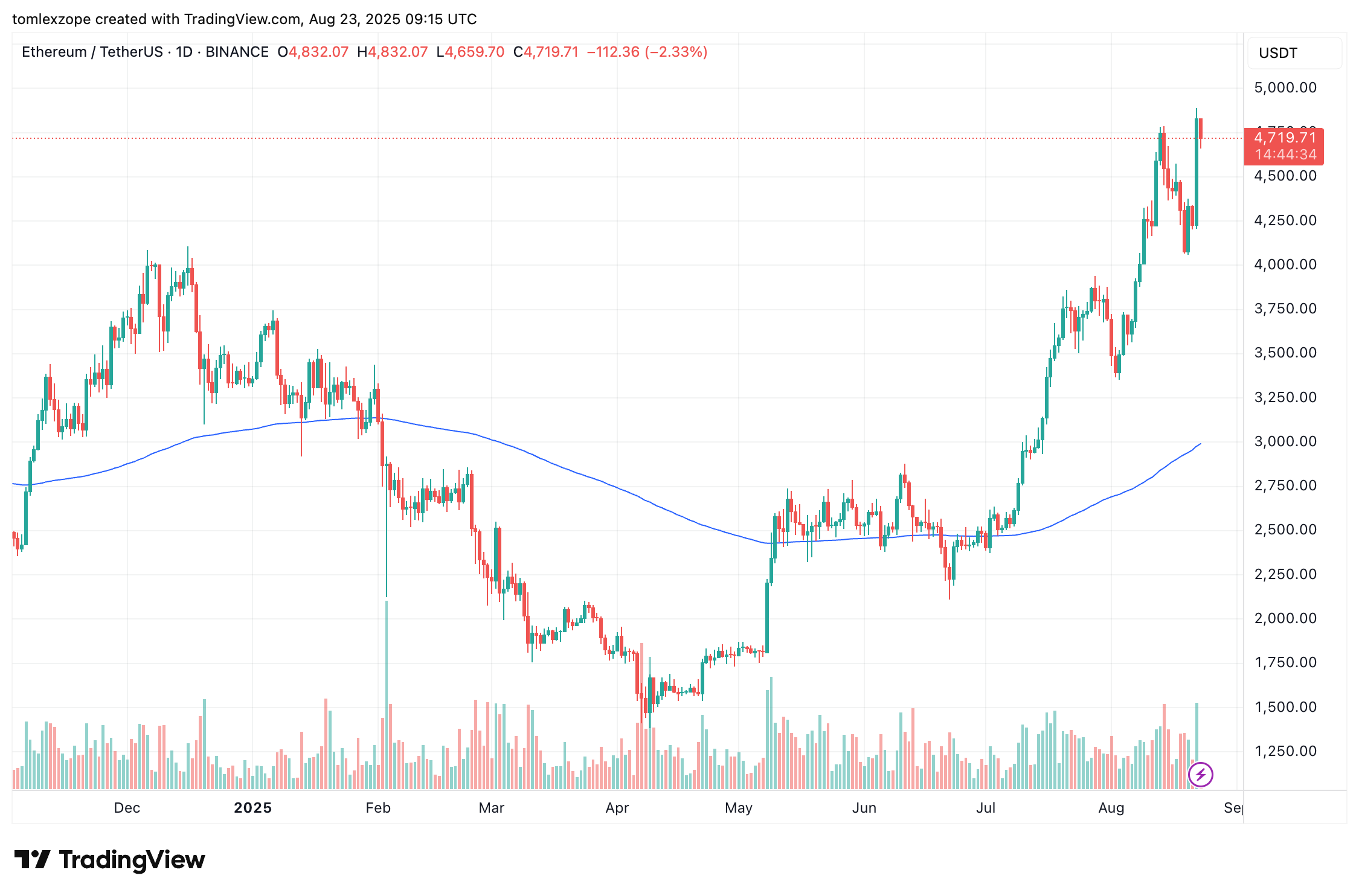 BINANCE:ETHUSDT Chart Image by tomlexzope
