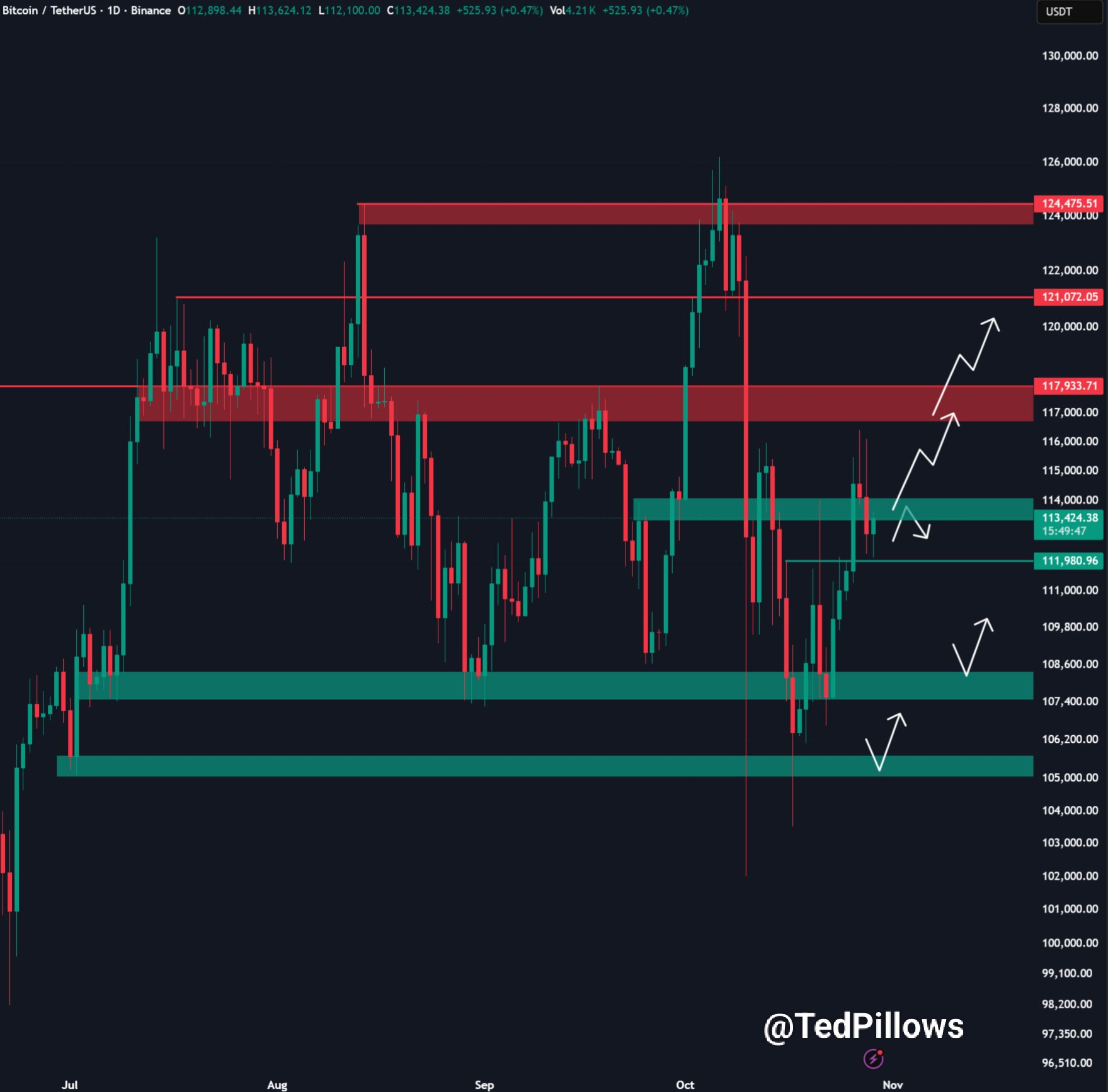 Análisis del precio de Bitcoin (BTC). Fuente: X/@TedPillows