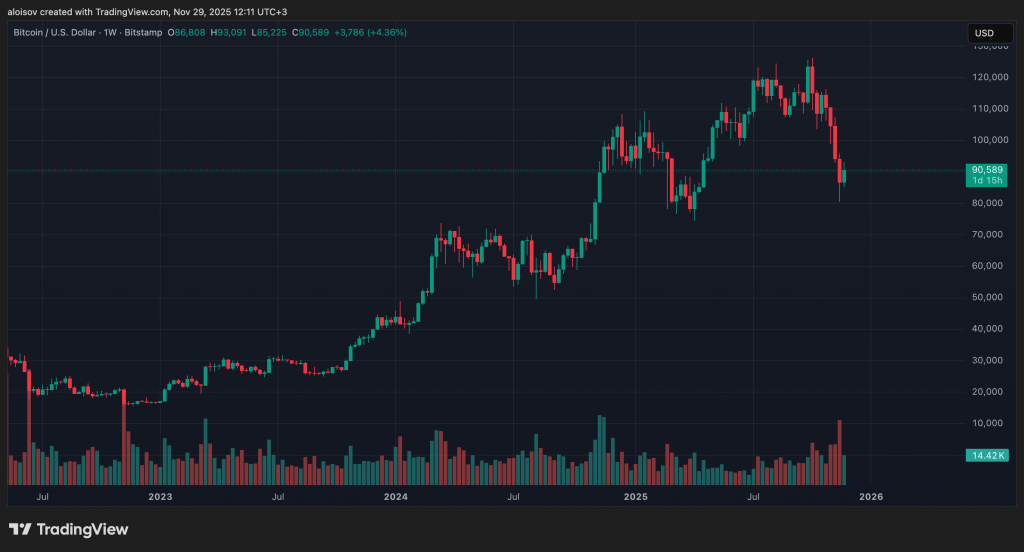 У биткоина самый большой потенциал роста со времен пандемии — аналитик У биткоина самый большой потенциал роста со времен пандемии — аналитик