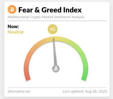 Der Bitcoin Fear & Greed Index liegt bei 48, was auf eine neutrale Stimmung auf dem Kryptomarkt am 28. August 2025 hinweist.